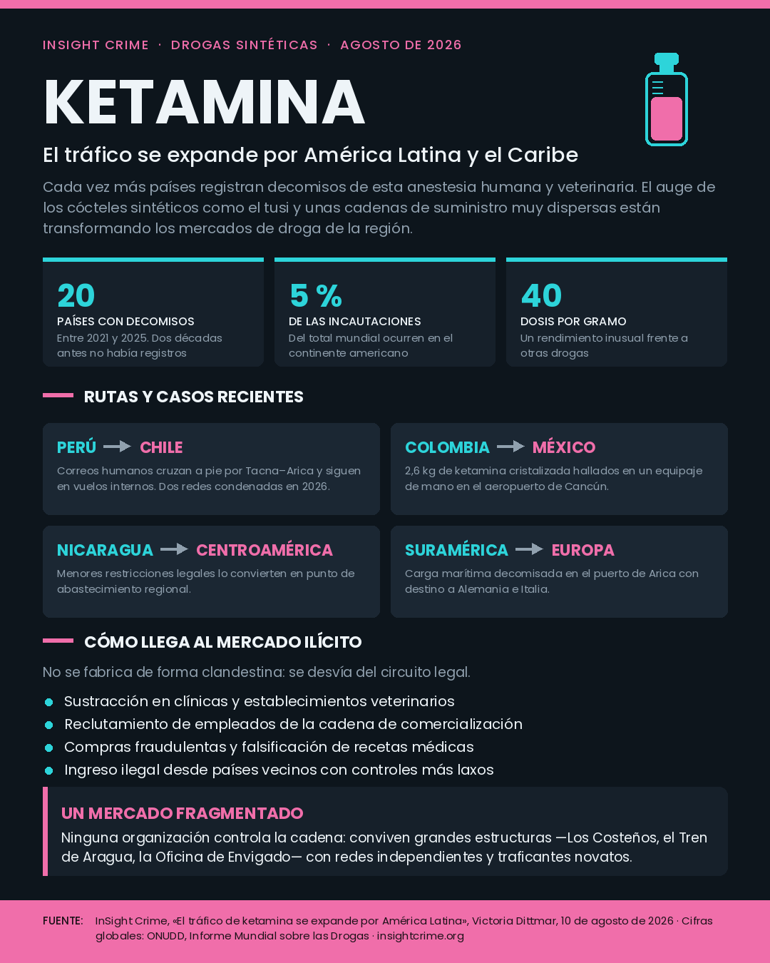 Ketamina: el tráfico que se expande por América Latina y el Caribe