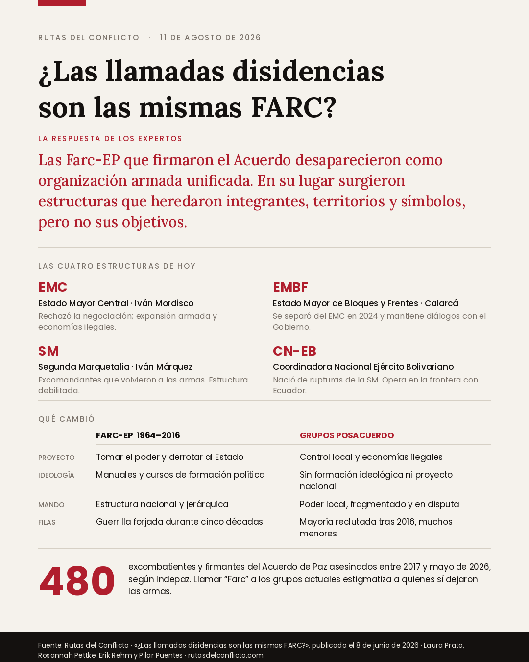 ¿Las llamadas disidencias son las mismas FARC? Esto responden los expertos