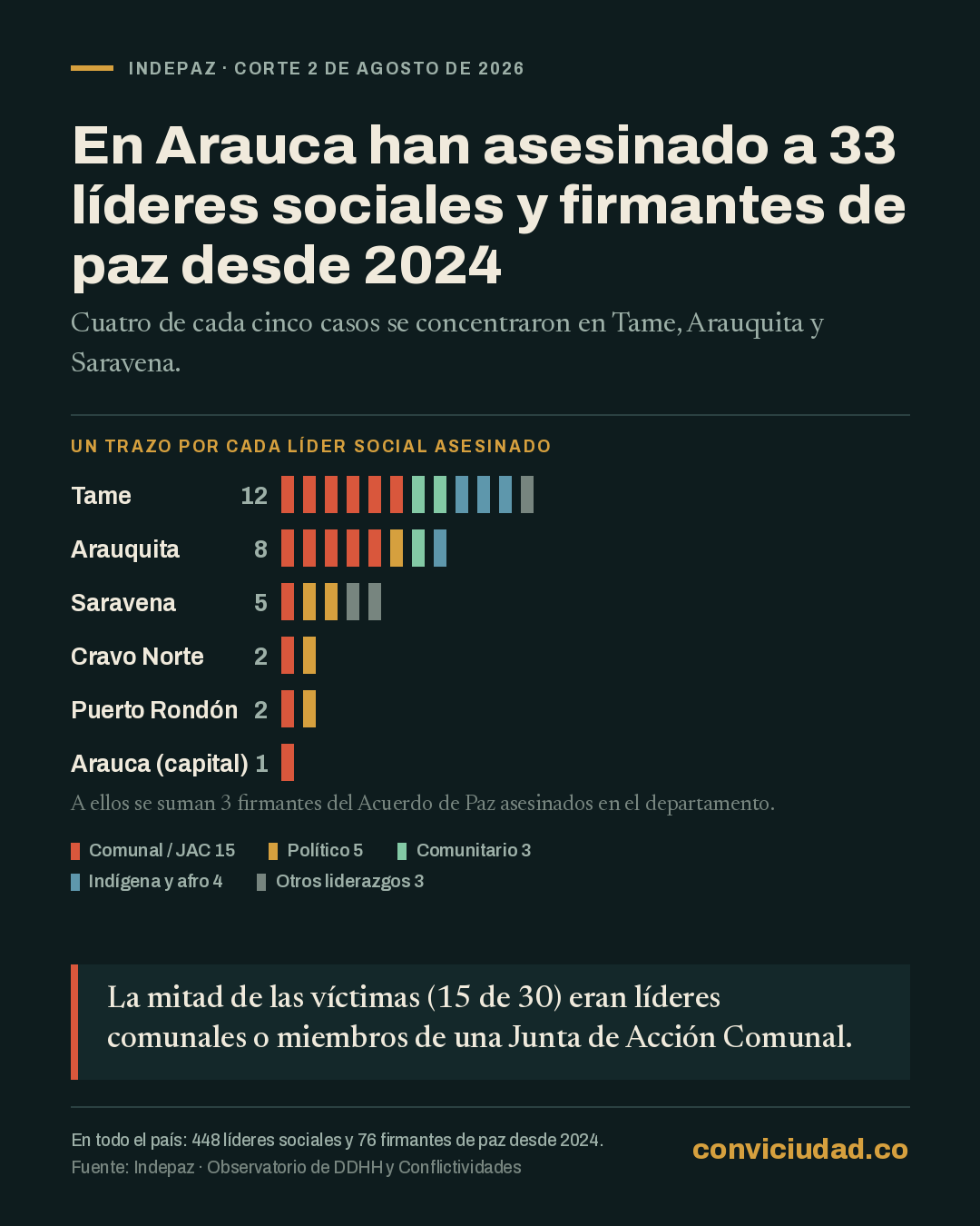 En Arauca han asesinado a 33 líderes sociales y firmantes de paz desde 2024