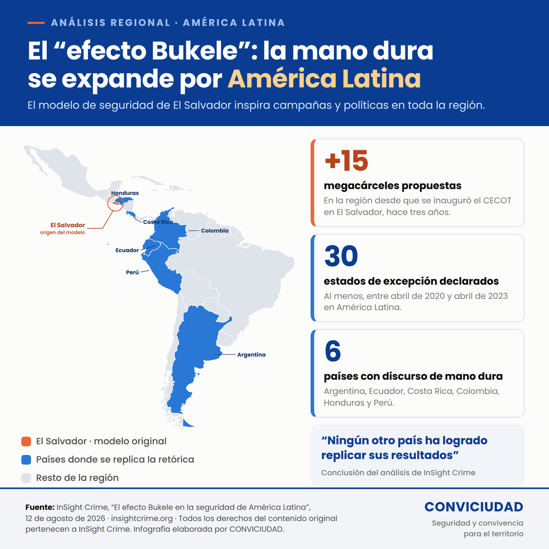 El “efecto Bukele”: la mano dura se expande por América Latina